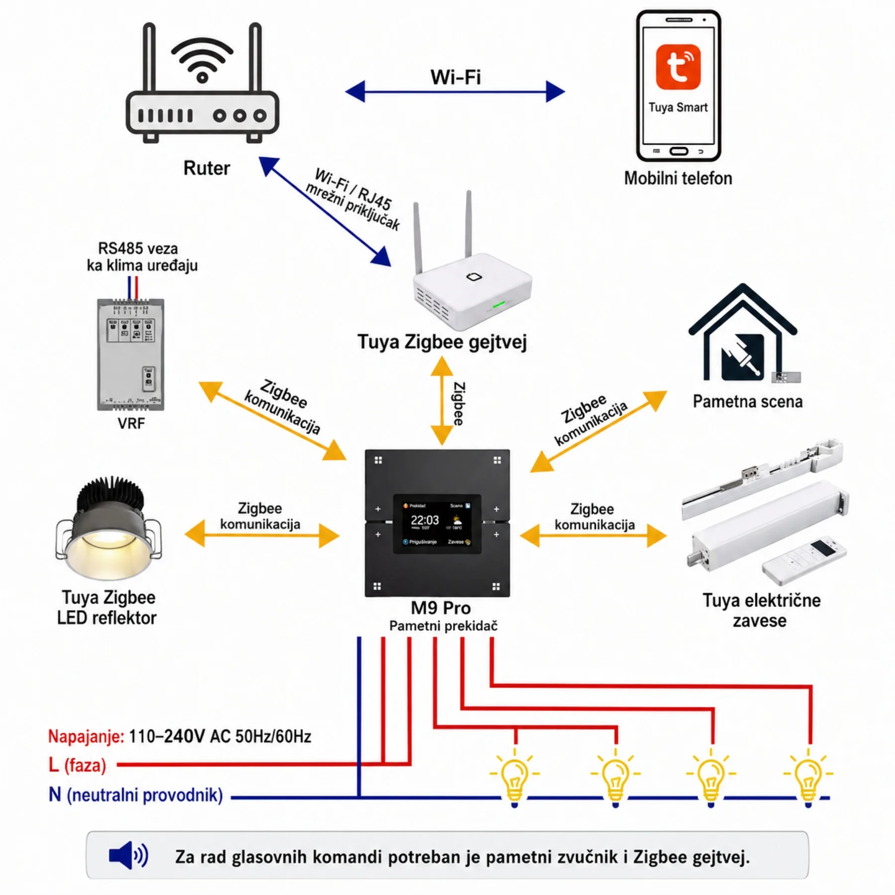 Tuya M9 Pro Zigbee Pametni Prekidač sa LCD Ekranom + Zigbee Gejtvej - Slika 4