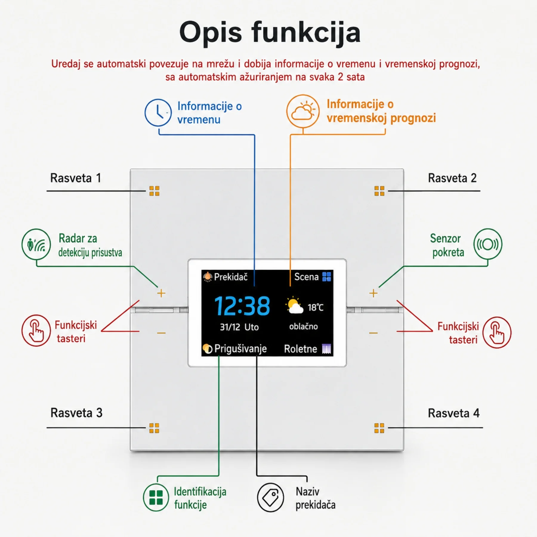 Tuya M9 Pro Zigbee Pametni Prekidač sa LCD Ekranom + Zigbee Gejtvej - Slika 5
